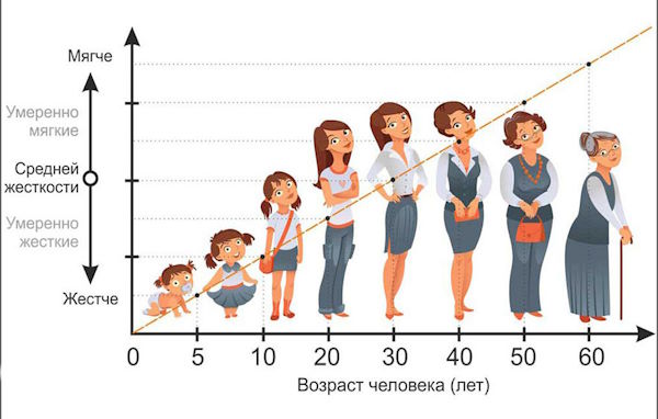Выбор жёсткости матраса по возрасту